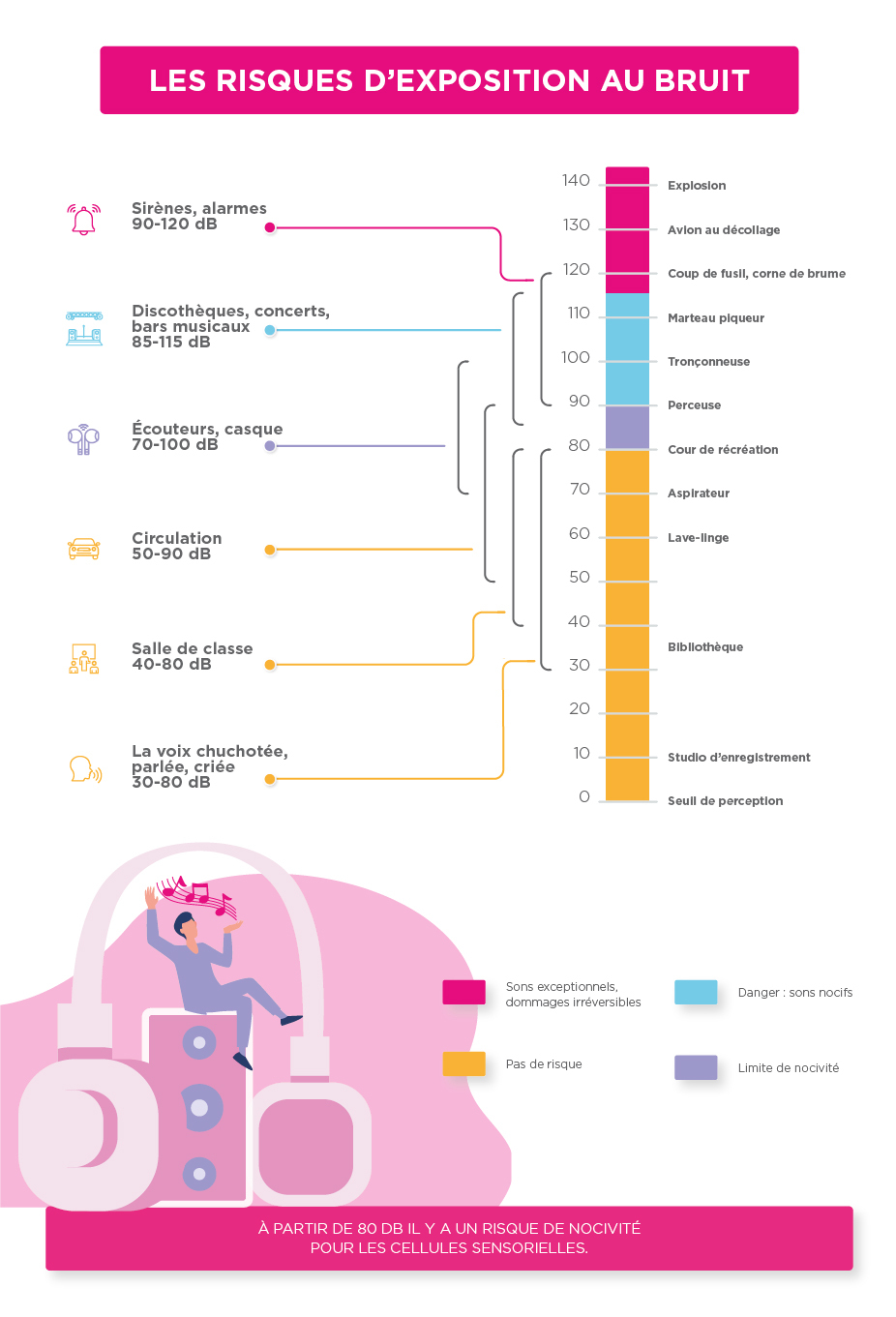 Les risques d'exposition au bruit by VivaSon